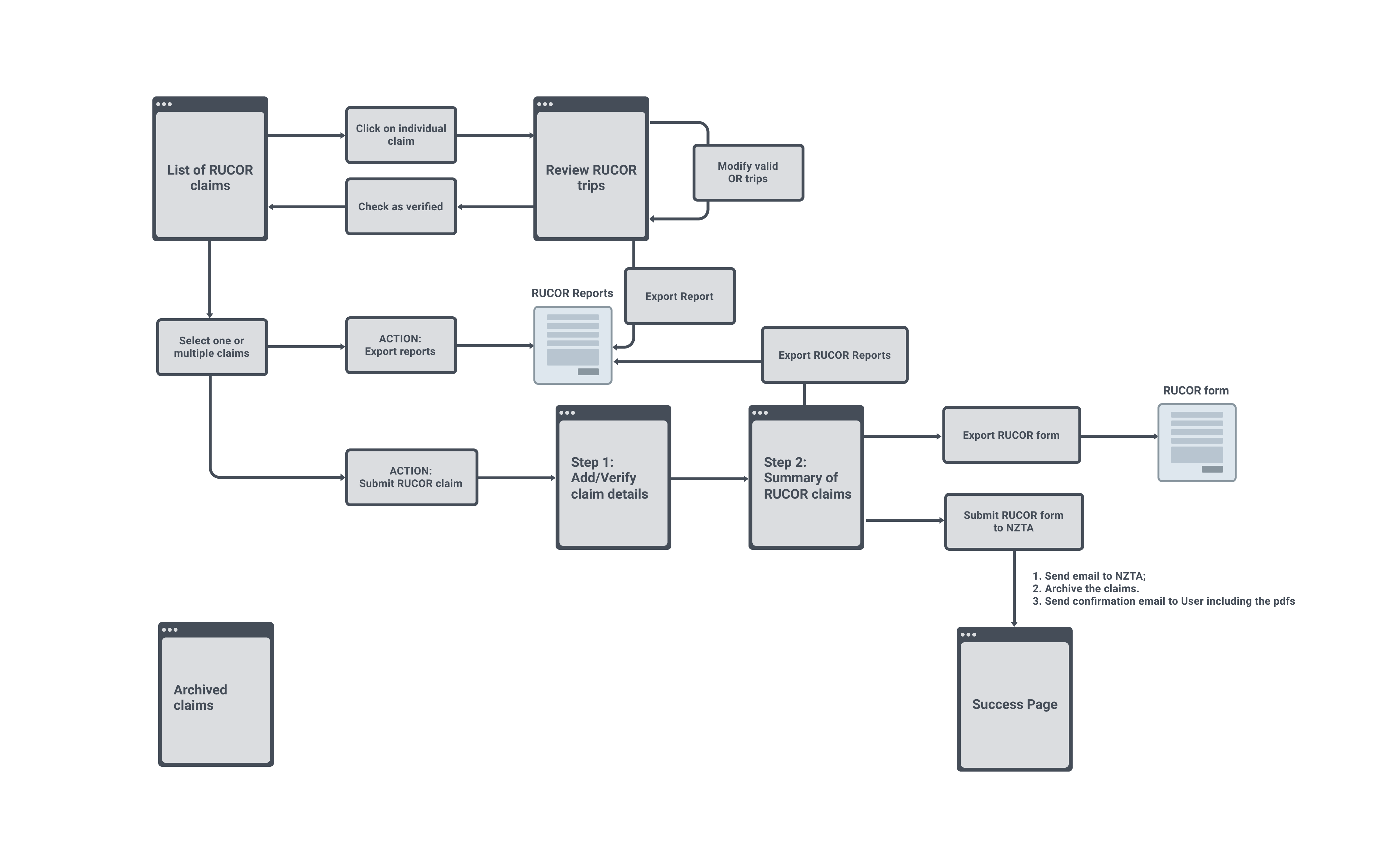 site structure