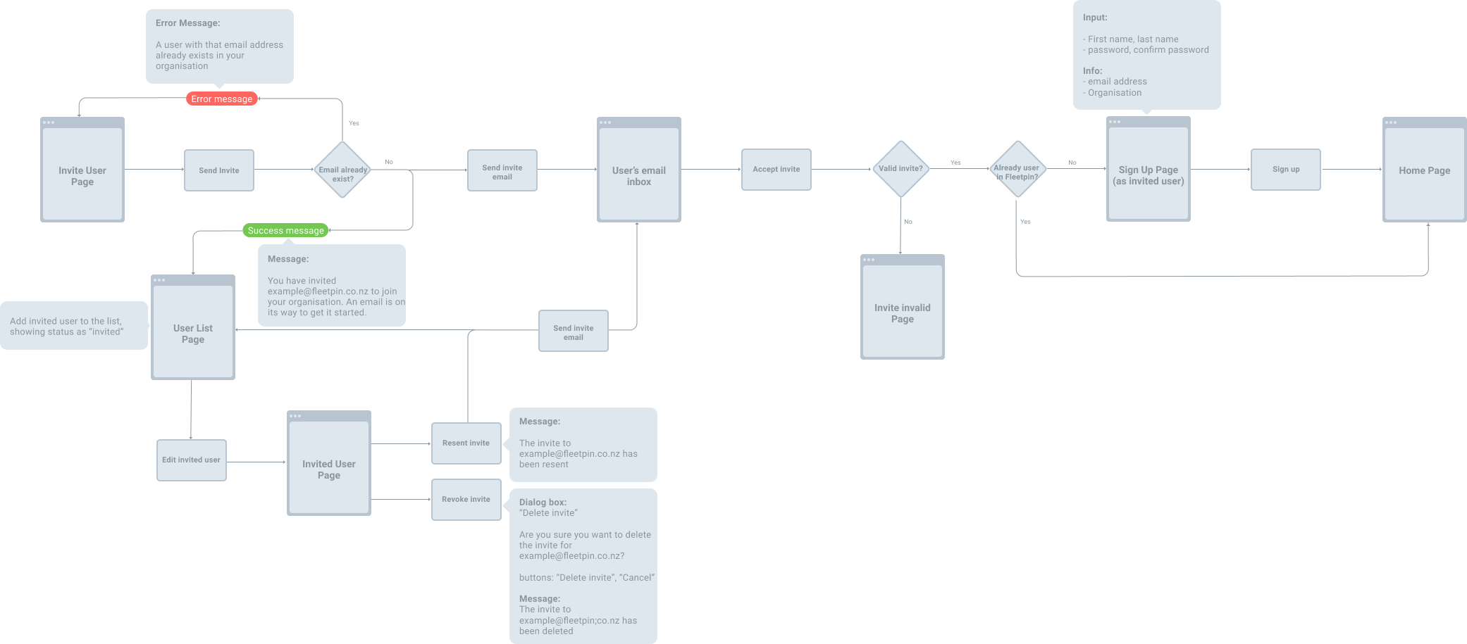 site structure