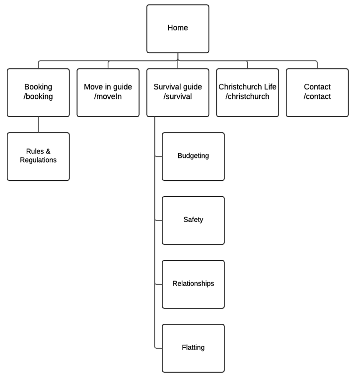 site structure