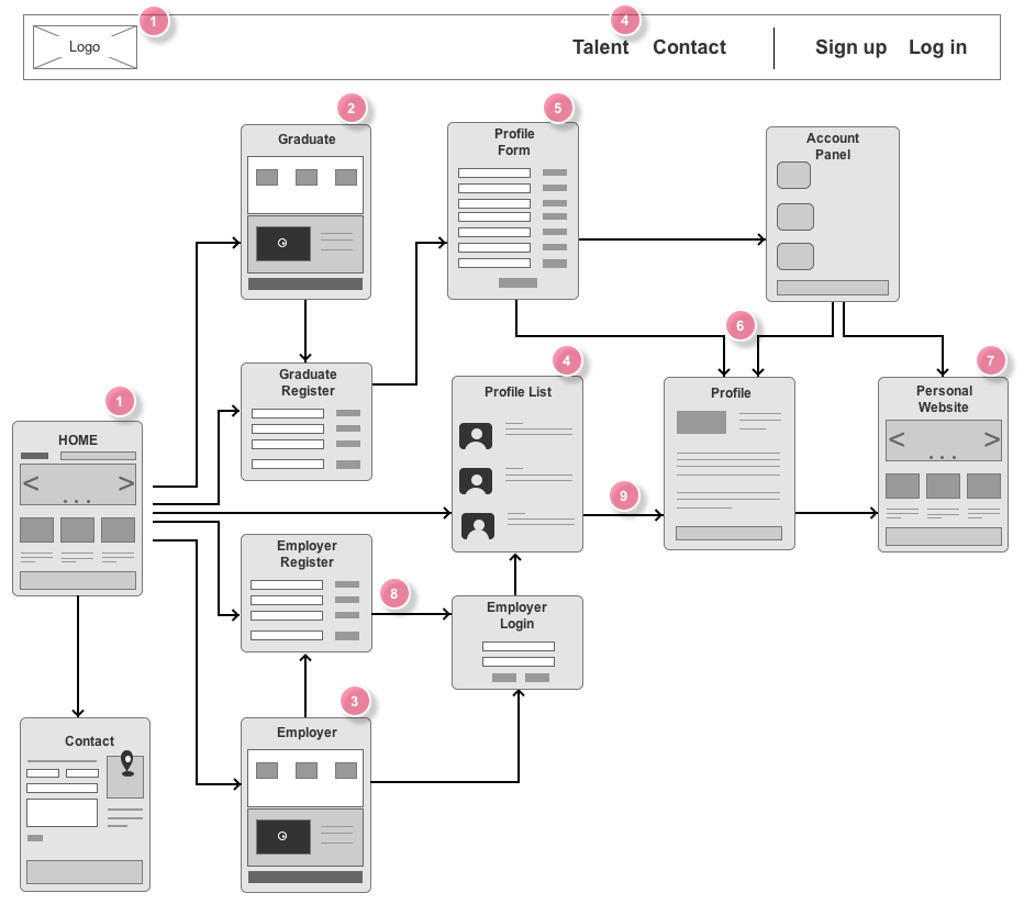 website structure